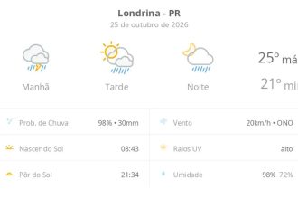 Previsão do tempo hoje para Londrina (PR): chuva forte de manhã; aberturas de sol à tarde e pancadas de chuva que vão até a noite
