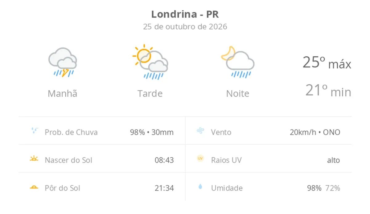 Previsão do tempo hoje para Londrina (PR): chuva forte de manhã; aberturas de sol à tarde e pancadas de chuva que vão até a noite