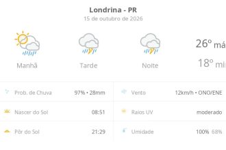 Previsão do tempo hoje para Londrina (PR): sol com muitas nuvens a nublado com chuva de manhã; tarde e noite com temporal