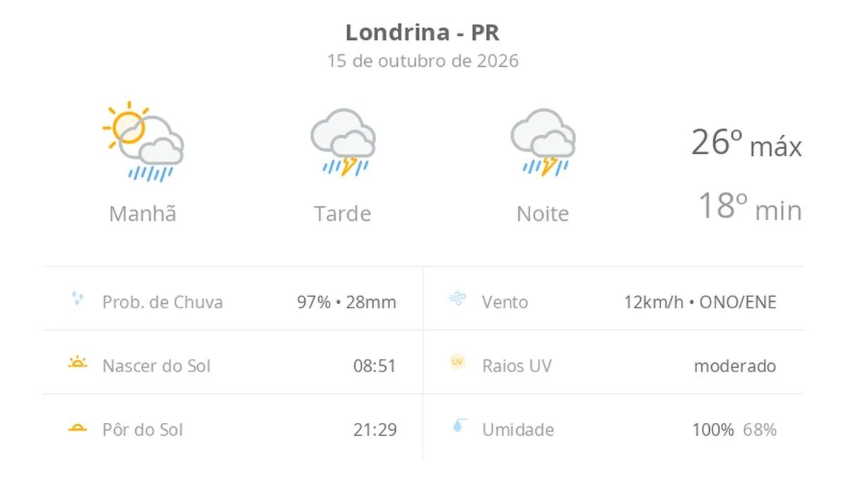 Previsão do tempo hoje para Londrina (PR): sol com muitas nuvens a nublado com chuva de manhã; tarde e noite com temporal