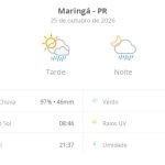 Previsão do tempo hoje para Maringá (PR): chuva forte de manhã; aberturas de sol à tarde e pancadas de chuva que vão até a noite
