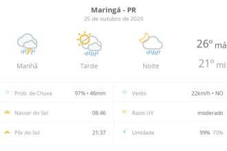 Previsão do tempo hoje para Maringá (PR): chuva forte de manhã; aberturas de sol à tarde e pancadas de chuva que vão até a noite