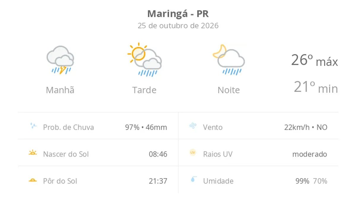 Previsão do tempo hoje para Maringá (PR): chuva forte de manhã; aberturas de sol à tarde e pancadas de chuva que vão até a noite