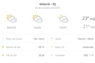 Previsão do tempo hoje para Niterói (RJ): sol com muitas nuvens durante o dia e períodos de céu nublado; noite com muitas nuvens