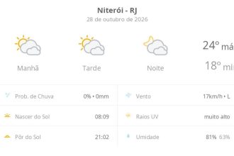 Previsão do tempo hoje para Niterói (RJ): sol com muitas nuvens durante o dia e períodos de céu nublado; noite com muitas nuvens