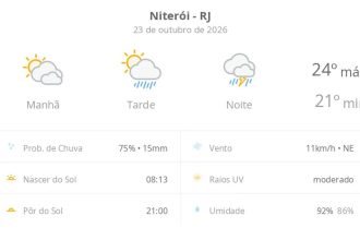 Previsão do tempo hoje para Niterói (RJ): sol com muitas nuvens e pancadas de chuva à tarde; à noite ocorre temporal
