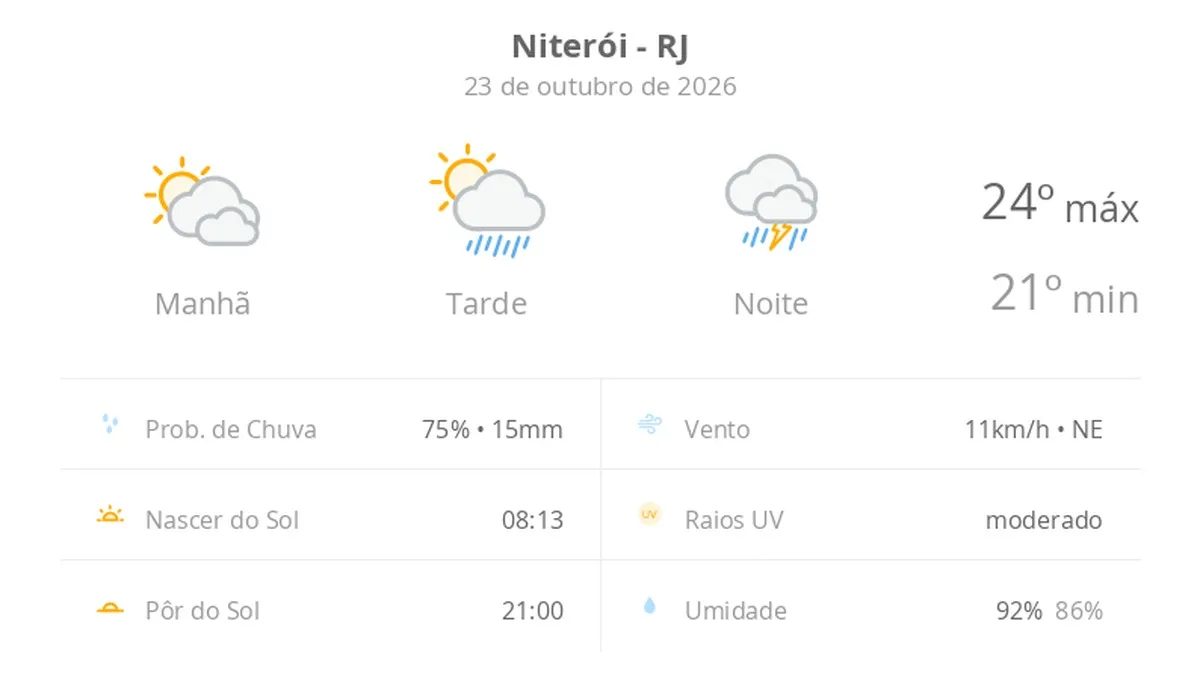 Previsão do tempo hoje para Niterói (RJ): sol com muitas nuvens e pancadas de chuva à tarde; à noite ocorre temporal