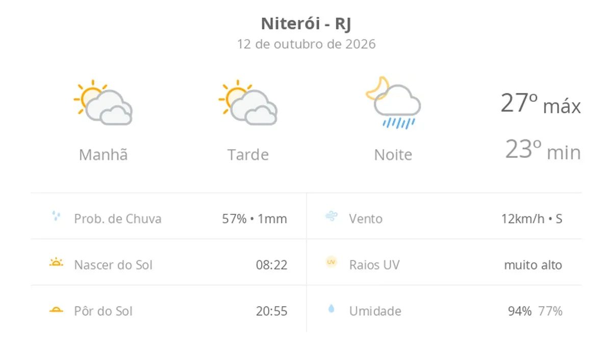 Previsão do tempo hoje para Niterói (RJ): sol com muitas nuvens e períodos de céu nublado; noite com pancadas de chuva