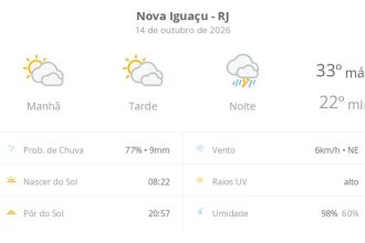 Previsão do tempo hoje para Nova Iguaçu (RJ): sol com muitas nuvens durante o dia e períodos de céu nublado; à noite chove forte