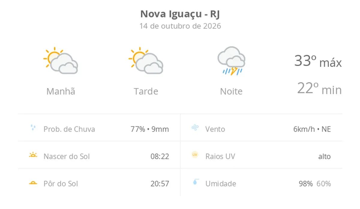 Previsão do tempo hoje para Nova Iguaçu (RJ): sol com muitas nuvens durante o dia e períodos de céu nublado; à noite chove forte