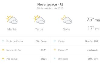 Previsão do tempo hoje para Nova Iguaçu (RJ): sol com muitas nuvens durante o dia e períodos de céu nublado; noite com muitas nuvens