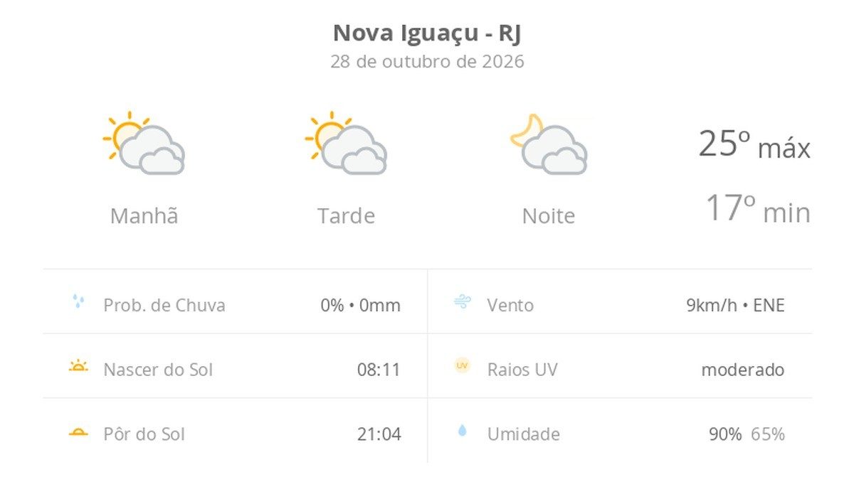Previsão do tempo hoje para Nova Iguaçu (RJ): sol com muitas nuvens durante o dia e períodos de céu nublado; noite com muitas nuvens