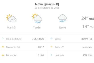 Previsão do tempo hoje para Nova Iguaçu (RJ): sol com muitas nuvens e pancadas de chuva à tarde; à noite o tempo passa a chuvoso