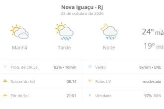 Previsão do tempo hoje para Nova Iguaçu (RJ): sol com muitas nuvens; pancadas de chuva à tarde e à noite
