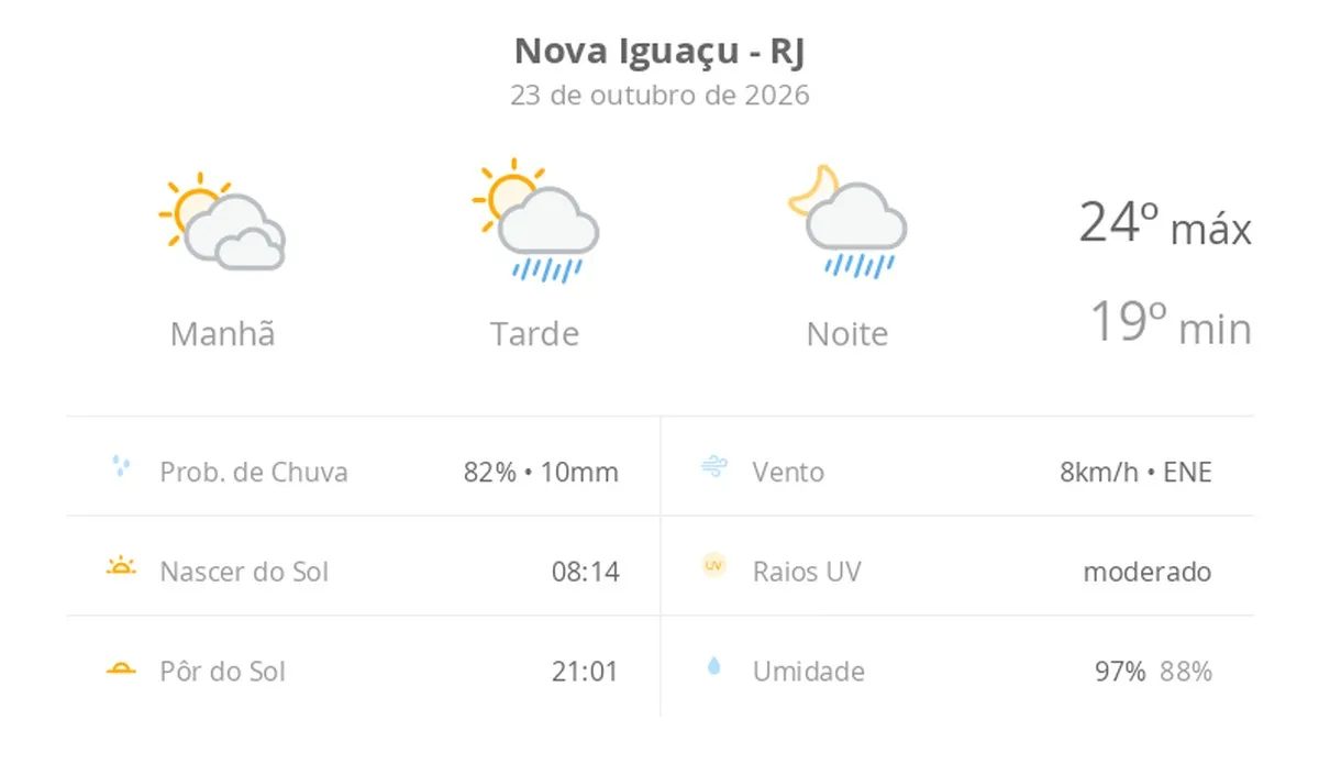 Previsão do tempo hoje para Nova Iguaçu (RJ): sol com muitas nuvens; pancadas de chuva à tarde e à noite