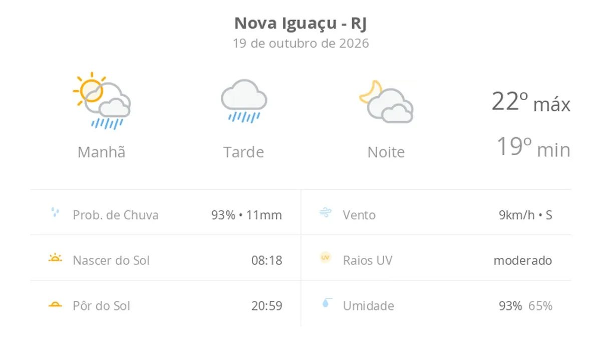Previsão do tempo hoje para Nova Iguaçu (RJ): sol fechando ainda de manhã, com chuva que se estende pela tarde; à noite, tempo seco