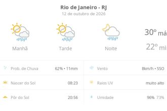 Previsão do tempo hoje para o Rio de Janeiro (RJ): sol com algumas nuvens; chove rápido durante o dia e à noite