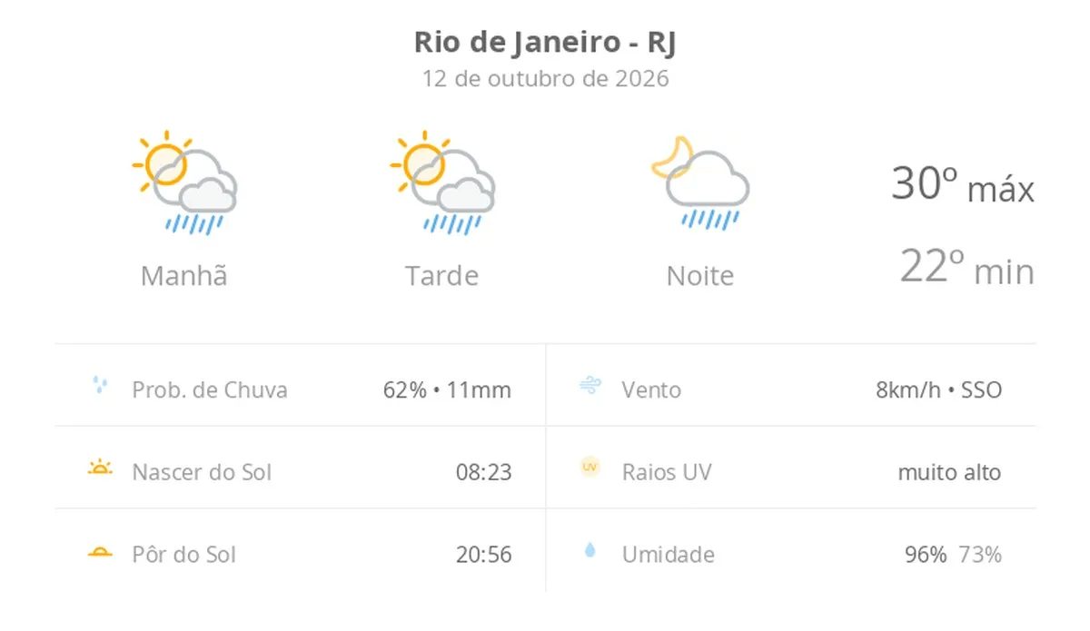 Previsão do tempo hoje para o Rio de Janeiro (RJ): sol com algumas nuvens; chove rápido durante o dia e à noite