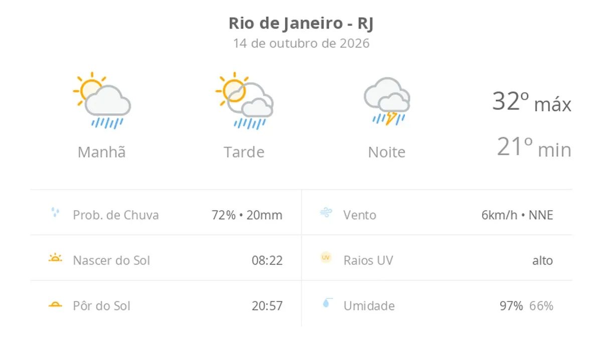 Previsão do tempo hoje para o Rio de Janeiro (RJ): sol com aumento de nuvens e pancadas de chuva no fim da manhã e à tarde; à noite, temporal