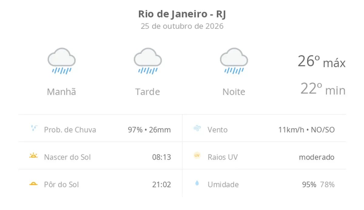 Previsão do tempo hoje para o Rio de Janeiro (RJ): tempo chuvoso durante o dia e à noite