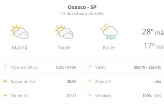 Previsão do tempo hoje para Osasco (SP): sol com muitas nuvens e períodos de céu nublado; noite com pancadas de chuva