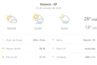 Previsão do tempo hoje para Osasco (SP): sol com muitas nuvens; pancadas de chuva à tarde e à noite