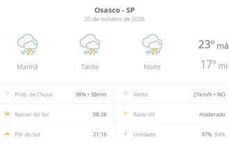 Previsão do tempo hoje para Osasco (SP): tempo severo,com chuva forte e trovoada de manhã, à tarde e à noite