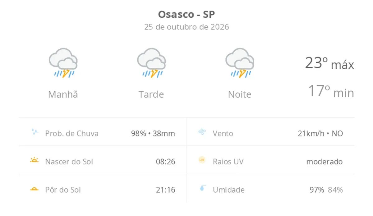 Previsão do tempo hoje para Osasco (SP): tempo severo,com chuva forte e trovoada de manhã, à tarde e à noite