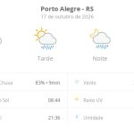 Previsão do tempo hoje para Porto Alegre (RS): sol com algumas nuvens; chove rápido durante o dia e à noite