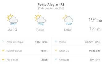Previsão do tempo hoje para Porto Alegre (RS): sol com algumas nuvens; chove rápido durante o dia e à noite