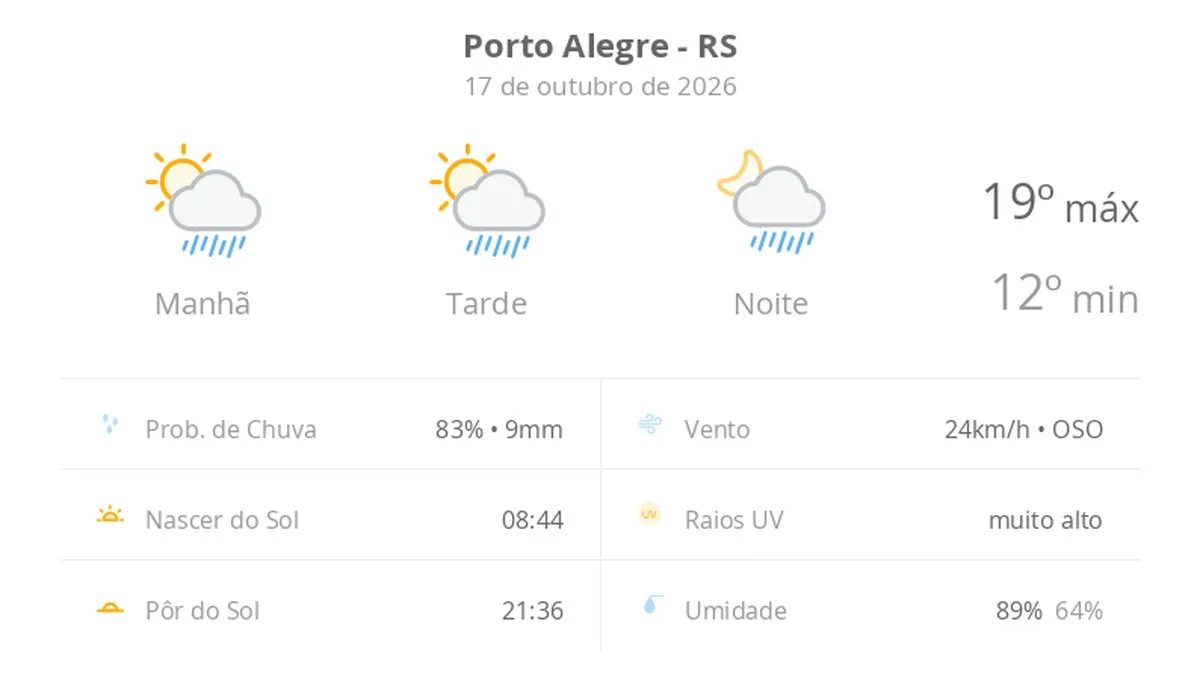 Previsão do tempo hoje para Porto Alegre (RS): sol com algumas nuvens; chove rápido durante o dia e à noite