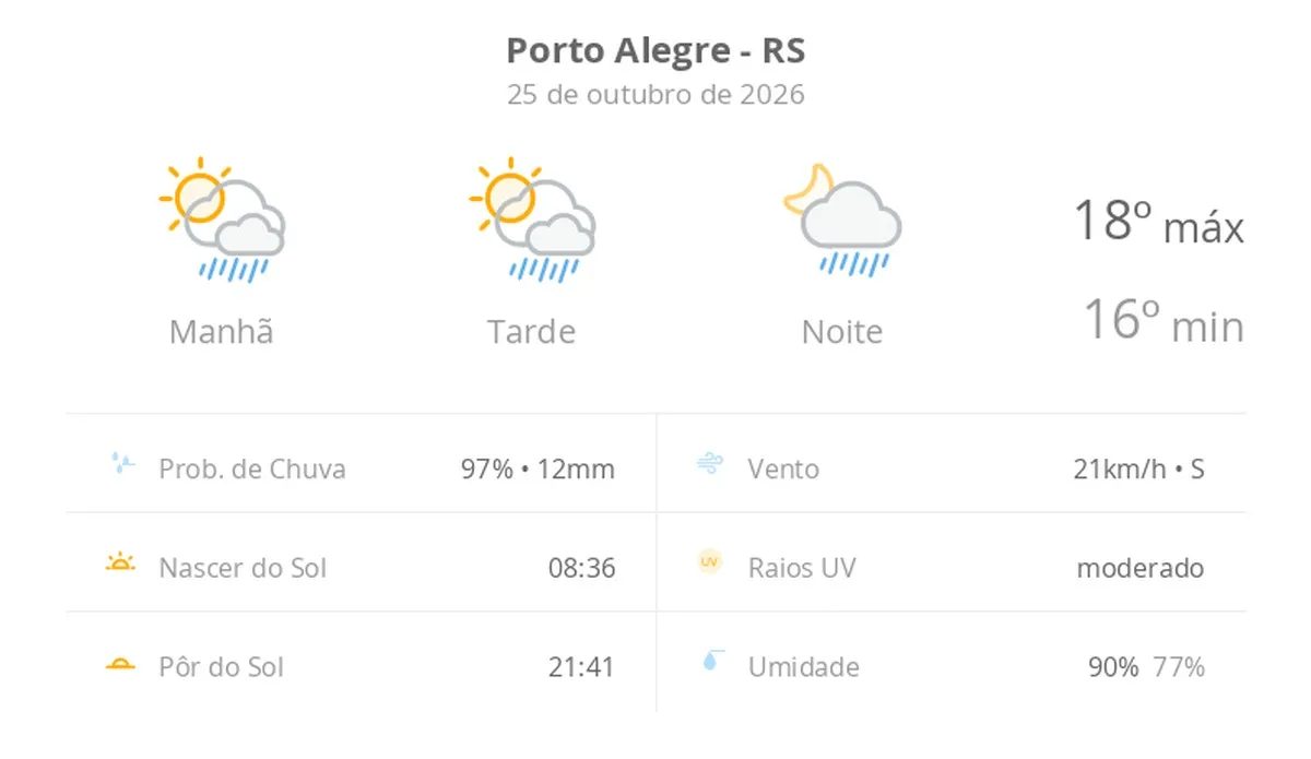 Previsão do tempo hoje para Porto Alegre (RS): sol com algumas nuvens; chove rápido durante o dia e à noite