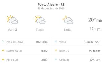 Previsão do tempo hoje para Porto Alegre (RS): sol com muitas nuvens durante o dia e períodos de céu nublado; noite com muitas nuvens