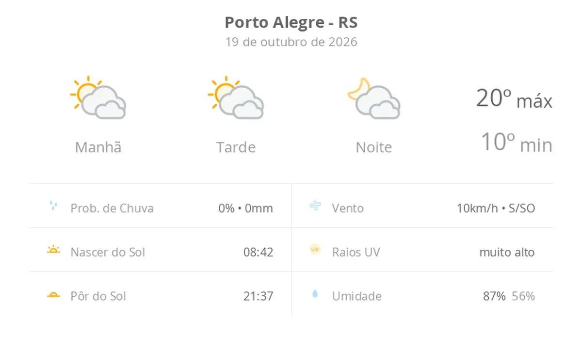 Previsão do tempo hoje para Porto Alegre (RS): sol com muitas nuvens durante o dia e períodos de céu nublado; noite com muitas nuvens