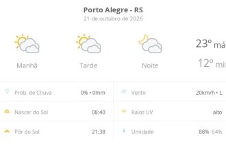 Previsão do tempo hoje para Porto Alegre (RS): sol com muitas nuvens durante o dia e períodos de céu nublado; noite com muitas nuvens