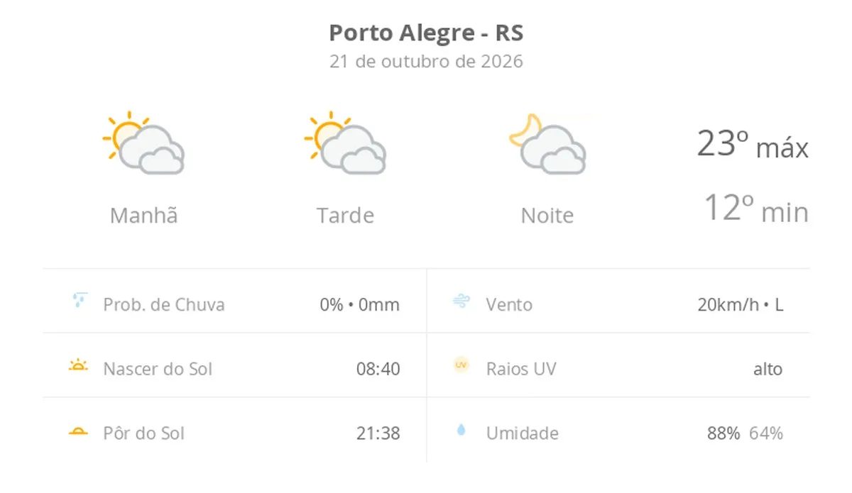 Previsão do tempo hoje para Porto Alegre (RS): sol com muitas nuvens durante o dia e períodos de céu nublado; noite com muitas nuvens