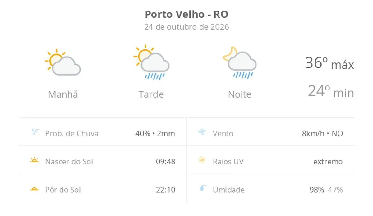 Previsão do tempo hoje para Porto Velho (RO): sol e aumento de nuvens de manhã; pancadas de chuva à tarde e à noite