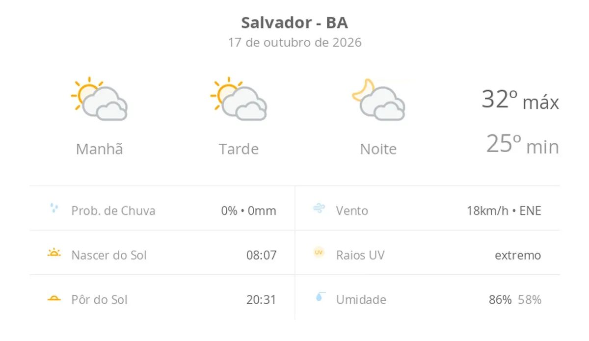 Previsão do tempo hoje para Salvador (BA): sol com muitas nuvens durante o dia e períodos de céu nublado; noite com muitas nuvens