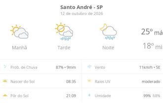 Previsão do tempo hoje para Santo André (SP): sol com muitas nuvens; pancadas de chuva à tarde e à noite
