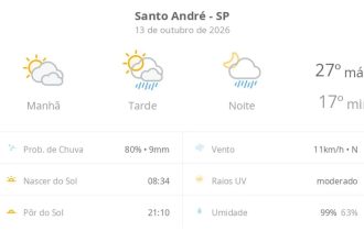 Previsão do tempo hoje para Santo André (SP): sol com muitas nuvens; pancadas de chuva à tarde e à noite