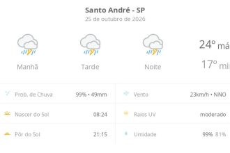 Previsão do tempo hoje para Santo André (SP): tempo severo,com chuva forte e trovoada de manhã, à tarde e à noite