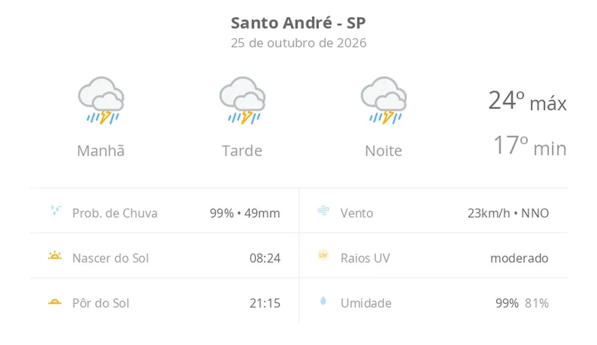 Previsão do tempo hoje para Santo André (SP): tempo severo,com chuva forte e trovoada de manhã, à tarde e à noite