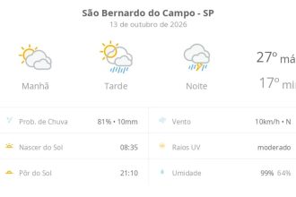 Previsão do tempo hoje para São Bernardo do Campo (SP): sol com muitas nuvens e pancadas de chuva à tarde; à noite ocorre temporal