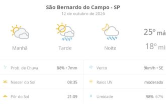 Previsão do tempo hoje para São Bernardo do Campo (SP): sol com muitas nuvens; pancadas de chuva à tarde e à noite