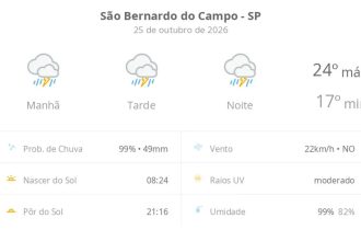 Previsão do tempo hoje para São Bernardo do Campo (SP): tempo severo,com chuva forte e trovoada de manhã, à tarde e à noite