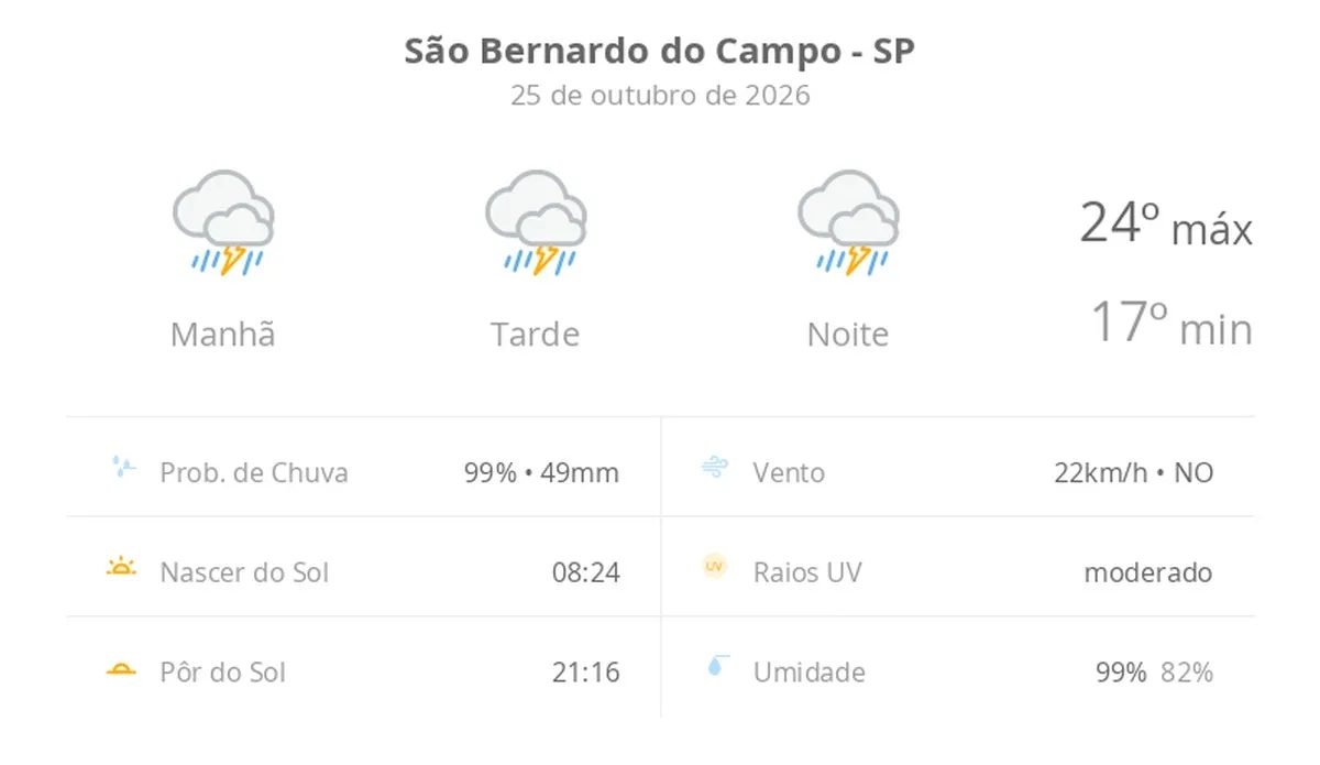Previsão do tempo hoje para São Bernardo do Campo (SP): tempo severo,com chuva forte e trovoada de manhã, à tarde e à noite