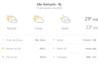 Previsão do tempo hoje para São Gonçalo (RJ): muitas nuvens o dia todo, com aberturas de sol