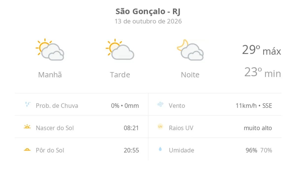 Previsão do tempo hoje para São Gonçalo (RJ): muitas nuvens o dia todo, com aberturas de sol
