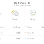 Previsão do tempo hoje para São Gonçalo (RJ): sol com muitas nuvens durante o dia e períodos de céu nublado; à noite chove forte