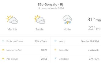 Previsão do tempo hoje para São Gonçalo (RJ): sol com muitas nuvens durante o dia e períodos de céu nublado; à noite chove forte